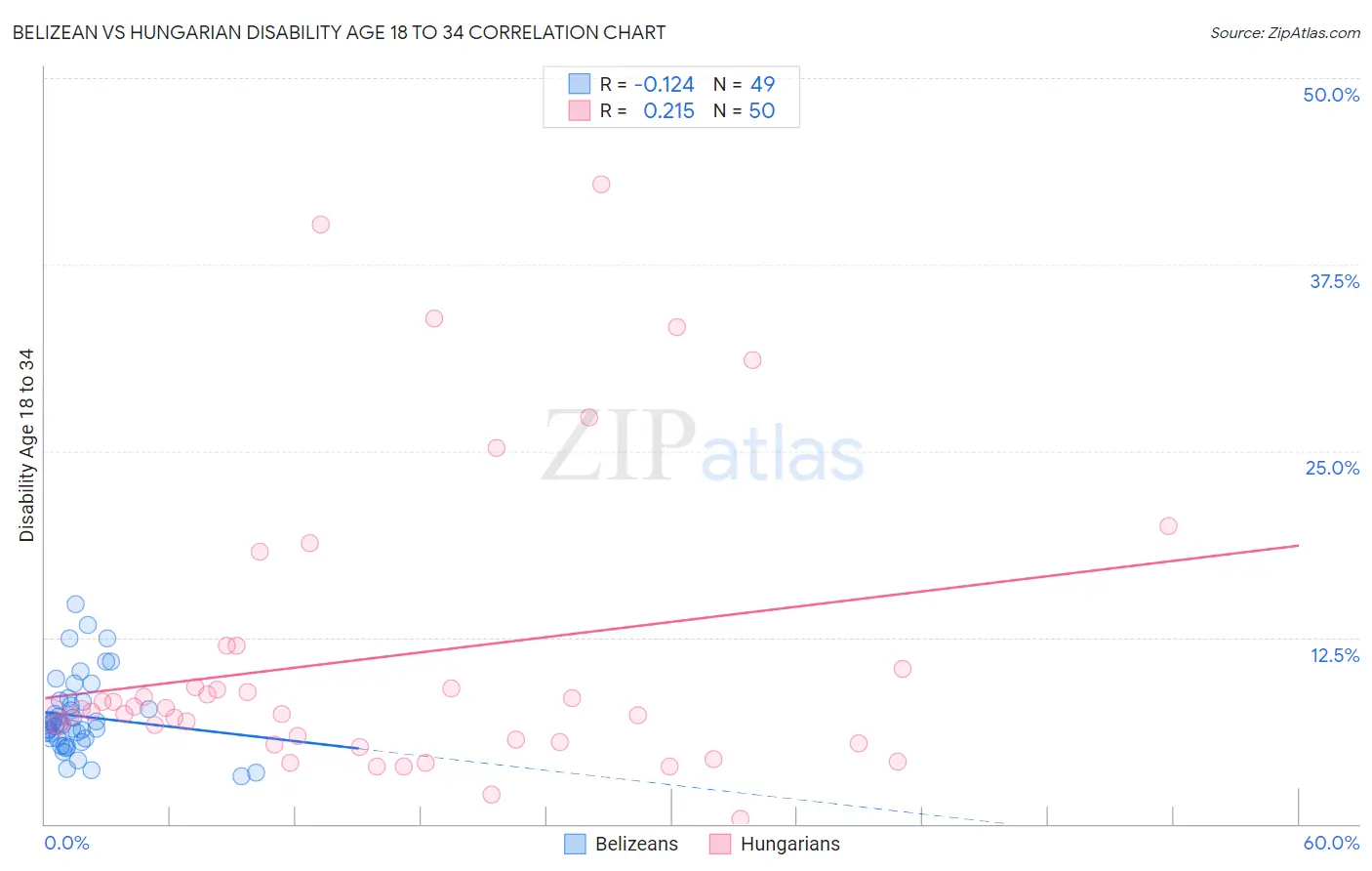 Belizean vs Hungarian Disability Age 18 to 34