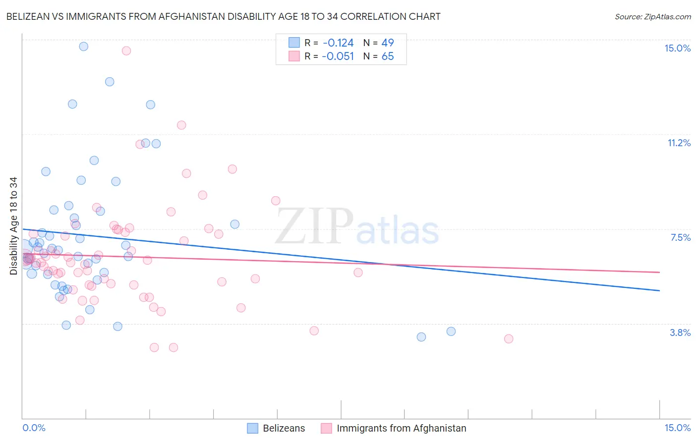 Belizean vs Immigrants from Afghanistan Disability Age 18 to 34