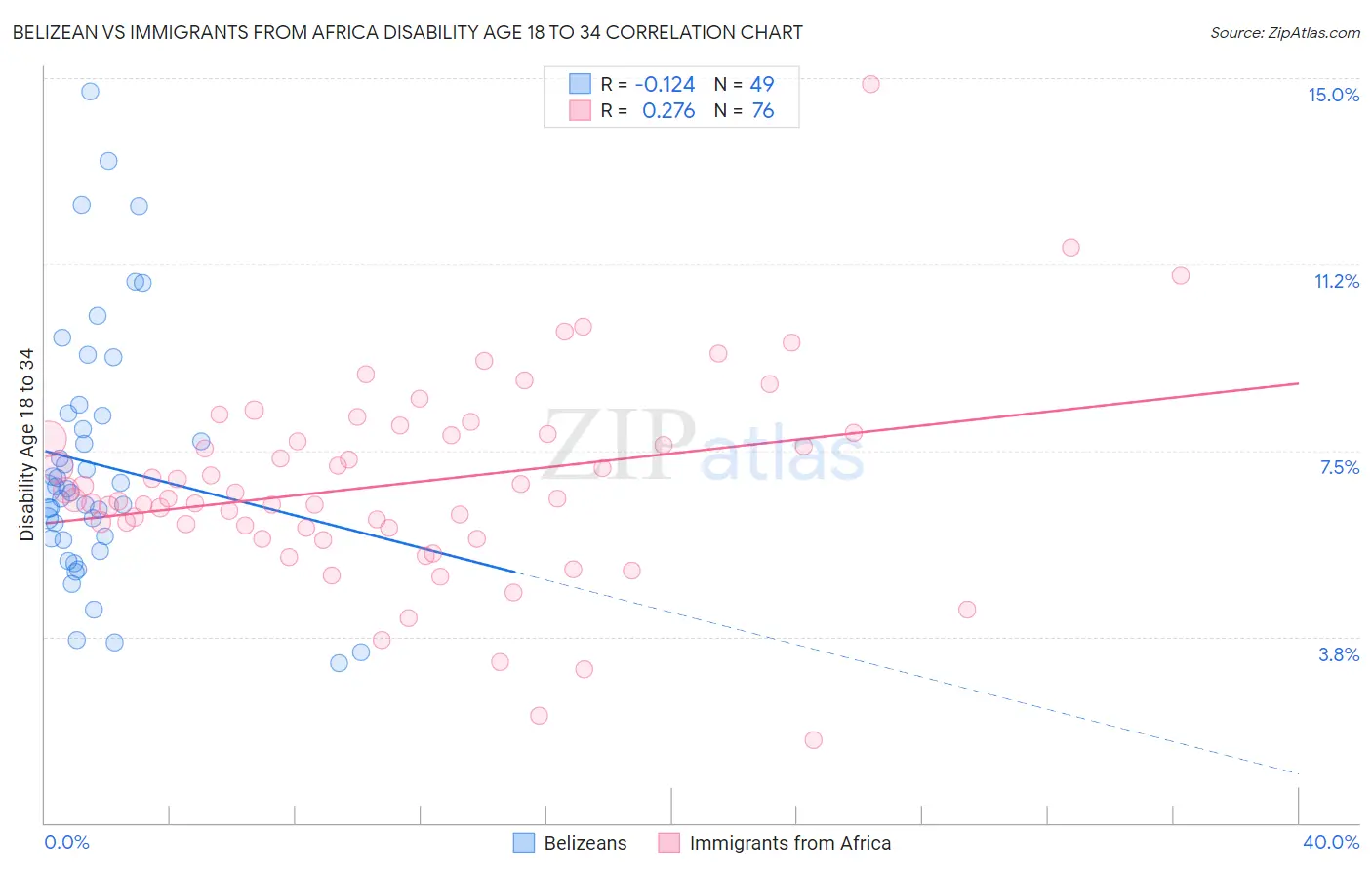 Belizean vs Immigrants from Africa Disability Age 18 to 34