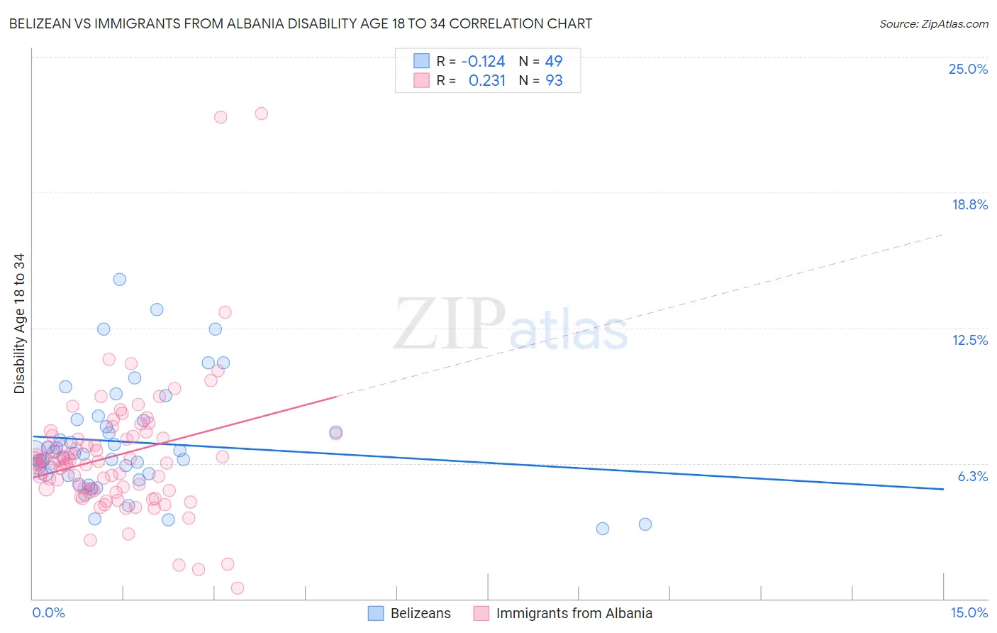 Belizean vs Immigrants from Albania Disability Age 18 to 34