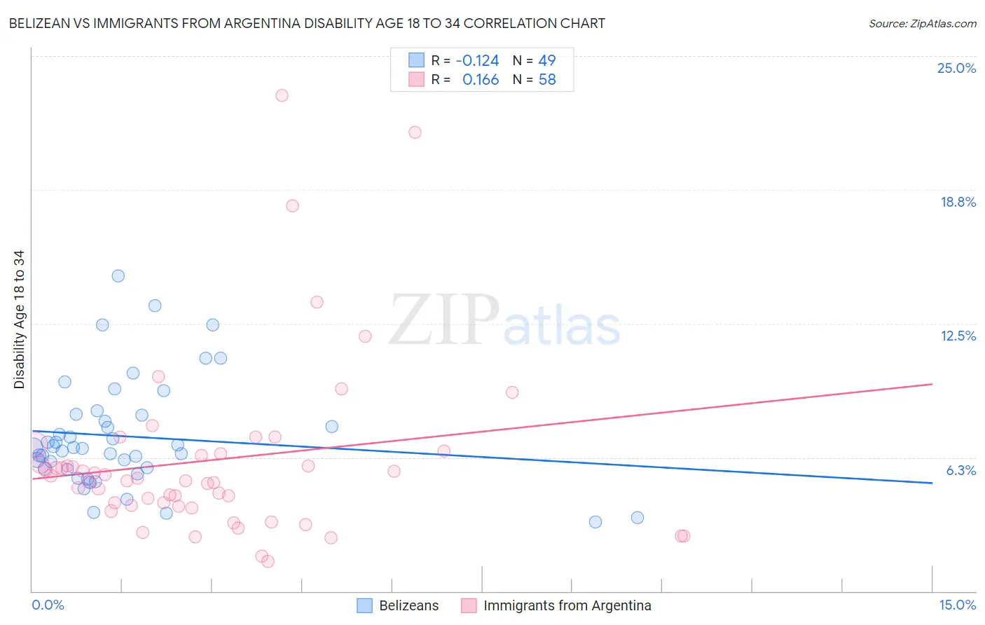 Belizean vs Immigrants from Argentina Disability Age 18 to 34
