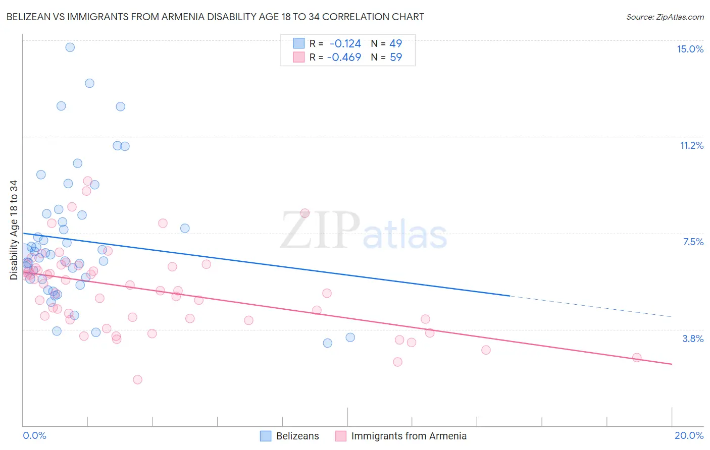 Belizean vs Immigrants from Armenia Disability Age 18 to 34