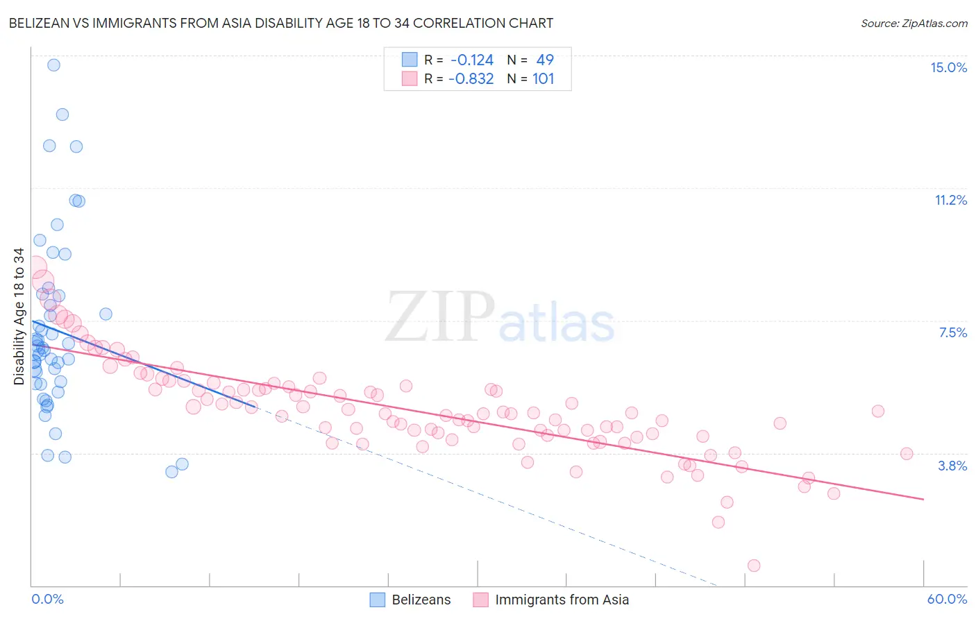 Belizean vs Immigrants from Asia Disability Age 18 to 34