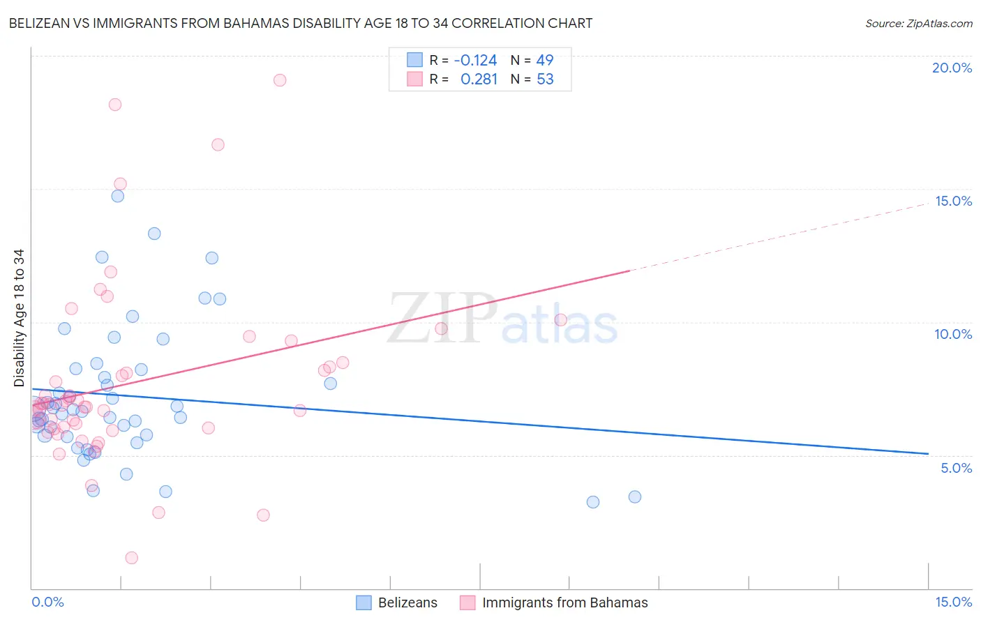 Belizean vs Immigrants from Bahamas Disability Age 18 to 34