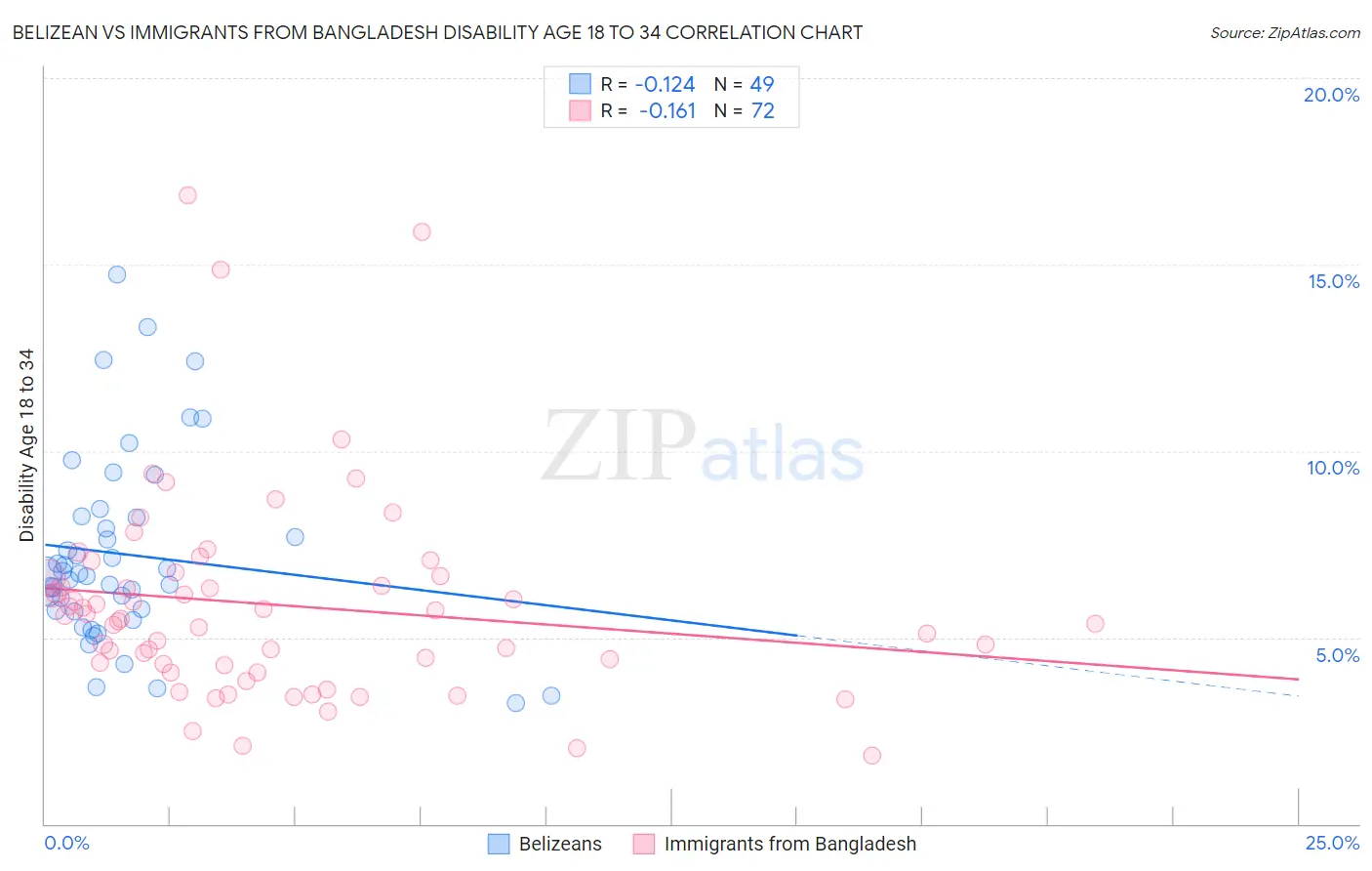 Belizean vs Immigrants from Bangladesh Disability Age 18 to 34
