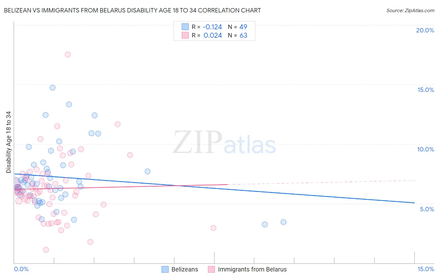Belizean vs Immigrants from Belarus Disability Age 18 to 34