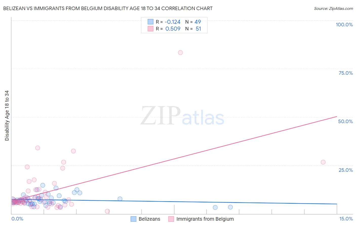 Belizean vs Immigrants from Belgium Disability Age 18 to 34