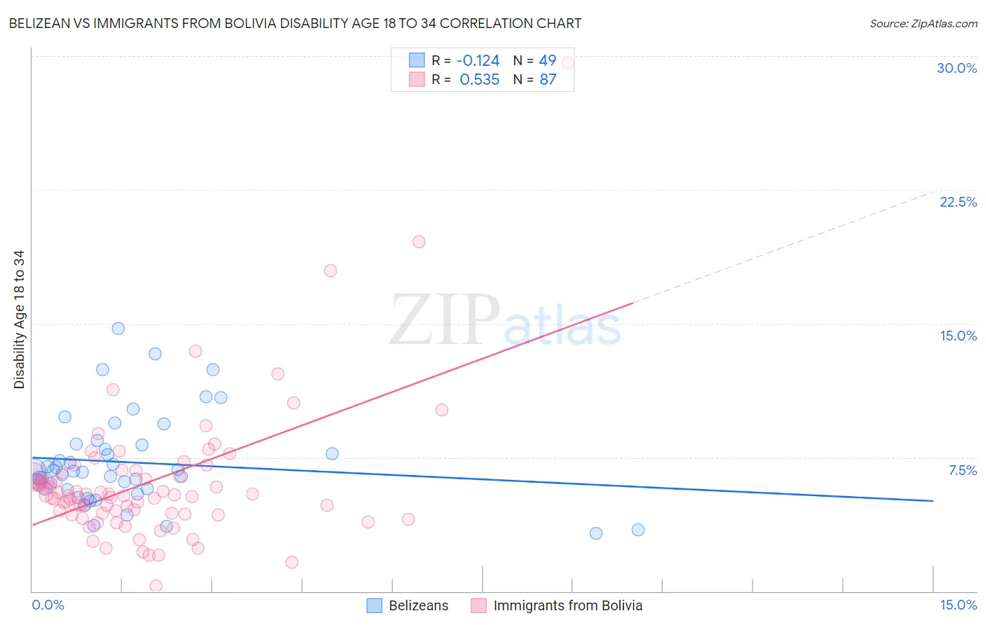 Belizean vs Immigrants from Bolivia Disability Age 18 to 34