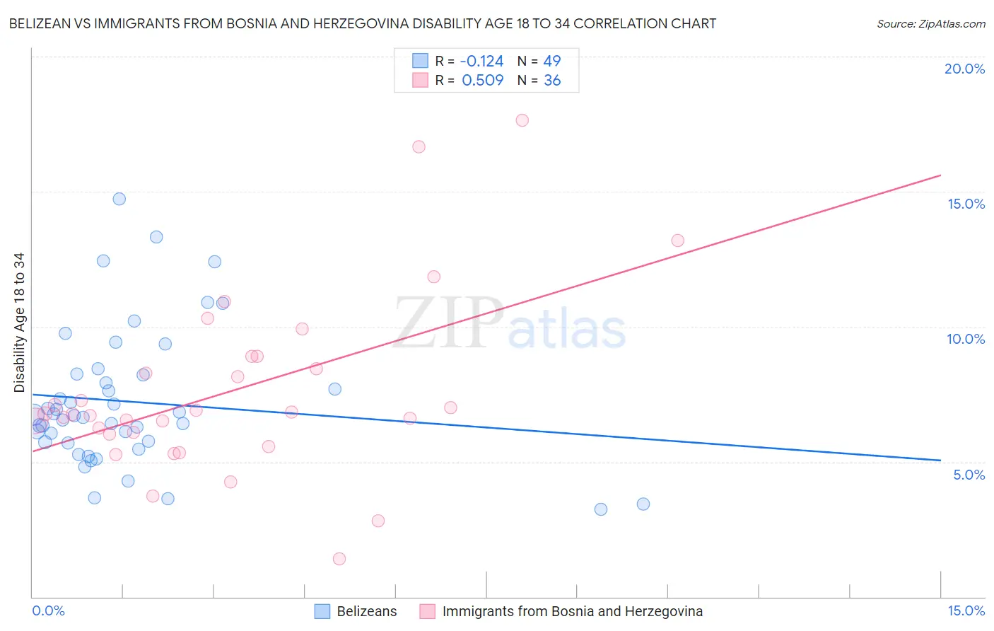 Belizean vs Immigrants from Bosnia and Herzegovina Disability Age 18 to 34