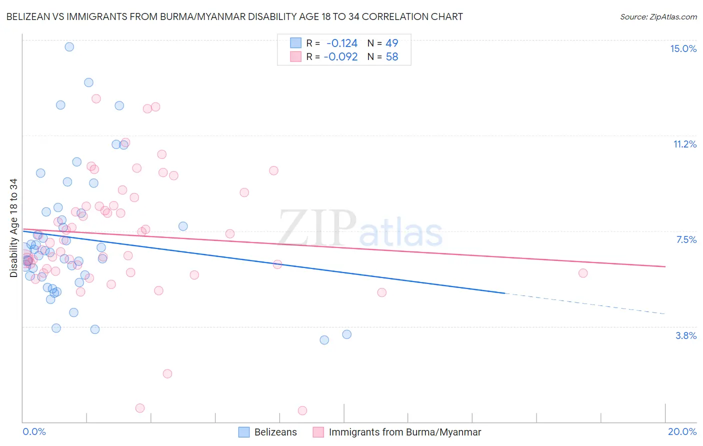 Belizean vs Immigrants from Burma/Myanmar Disability Age 18 to 34