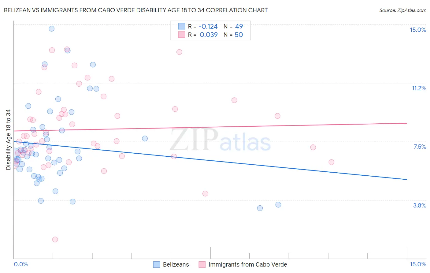 Belizean vs Immigrants from Cabo Verde Disability Age 18 to 34