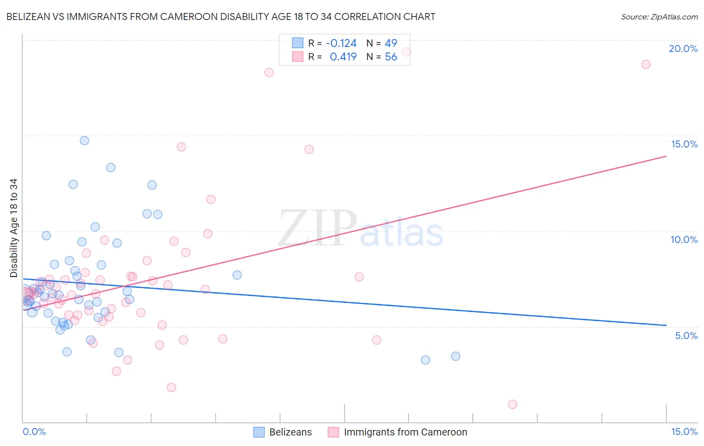 Belizean vs Immigrants from Cameroon Disability Age 18 to 34