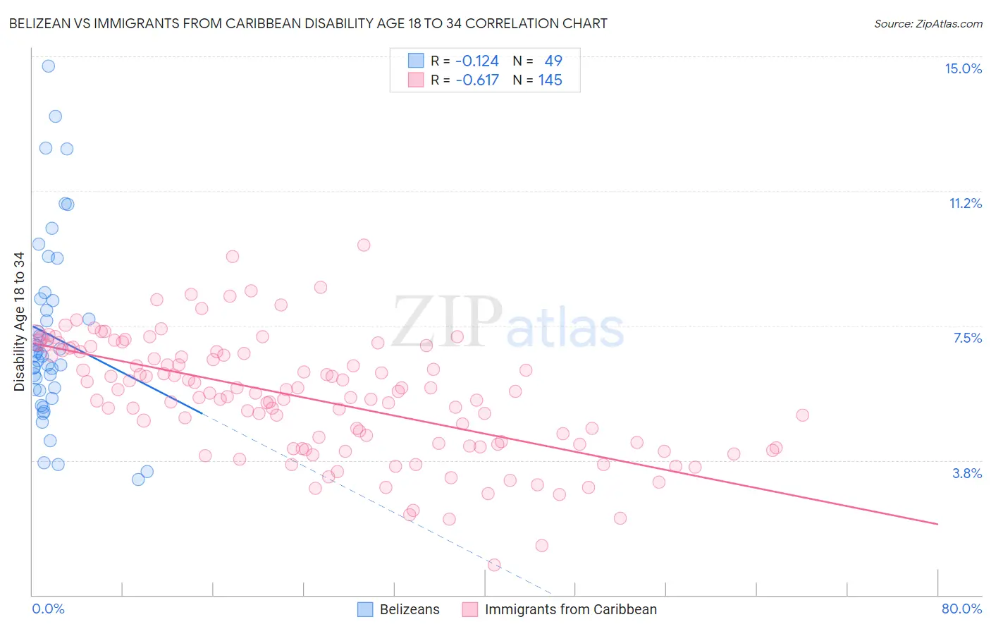 Belizean vs Immigrants from Caribbean Disability Age 18 to 34