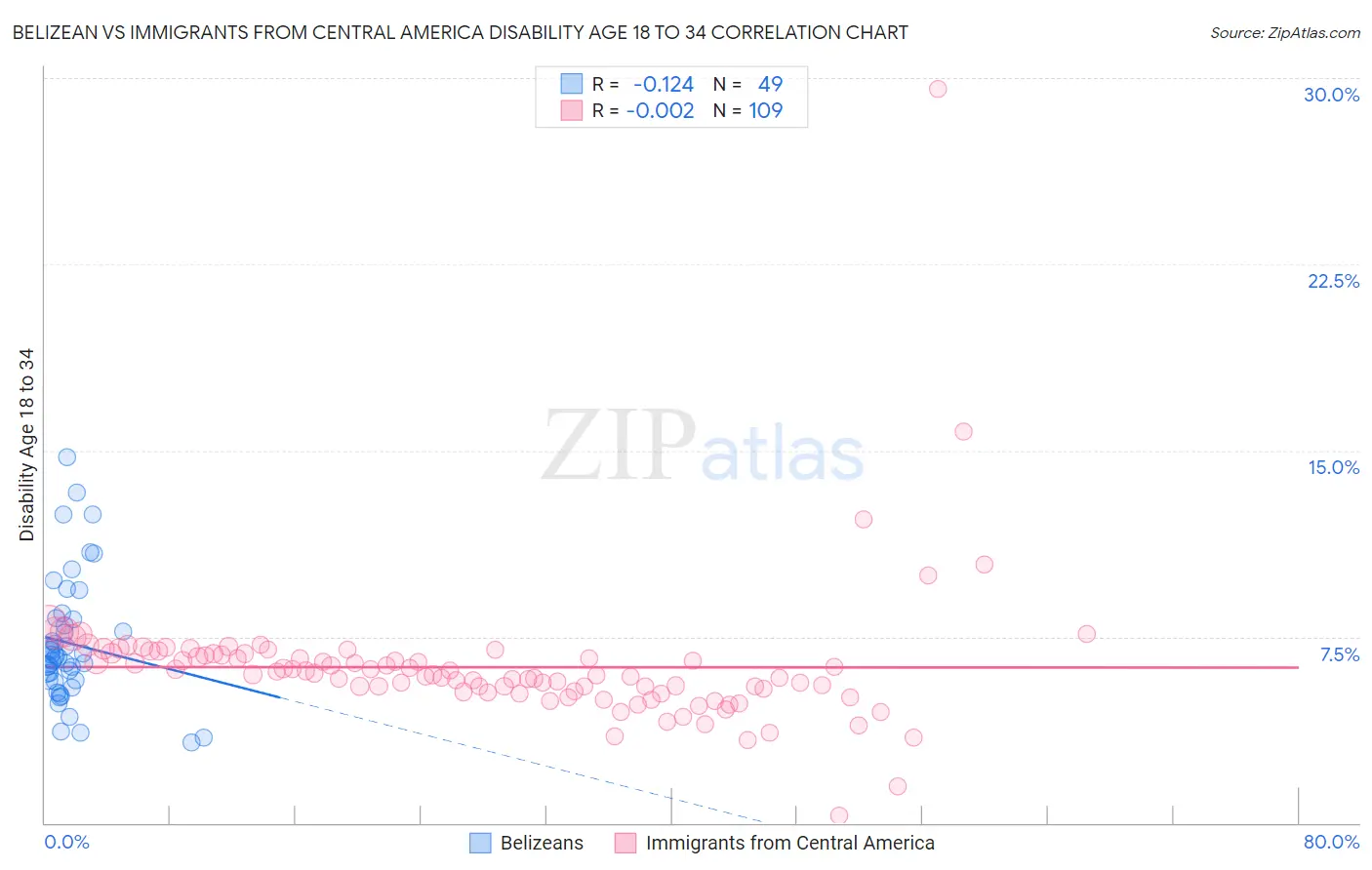 Belizean vs Immigrants from Central America Disability Age 18 to 34