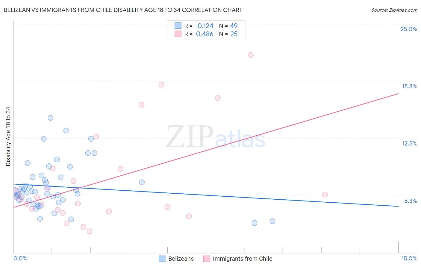 Belizean vs Immigrants from Chile Disability Age 18 to 34