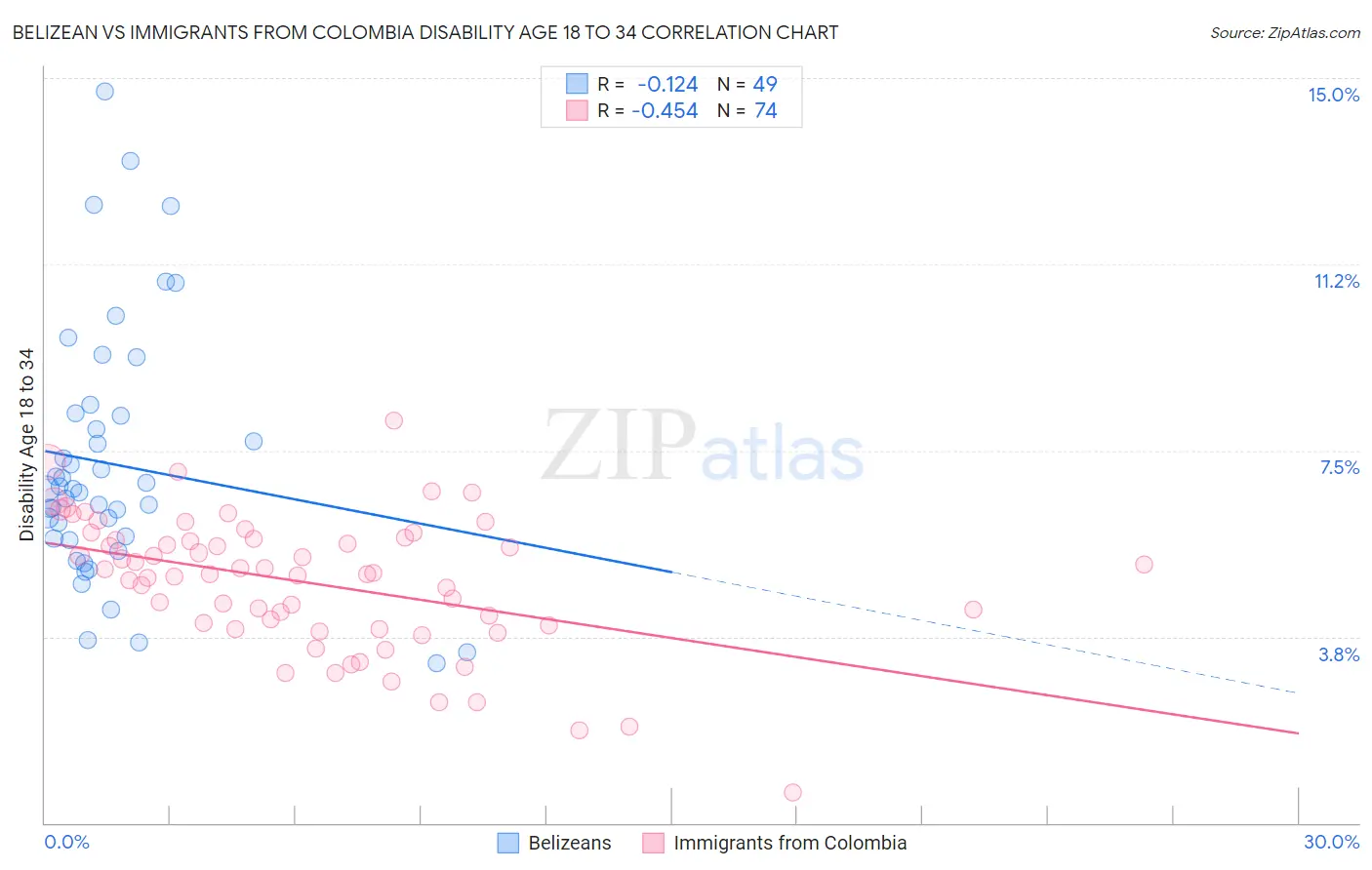 Belizean vs Immigrants from Colombia Disability Age 18 to 34