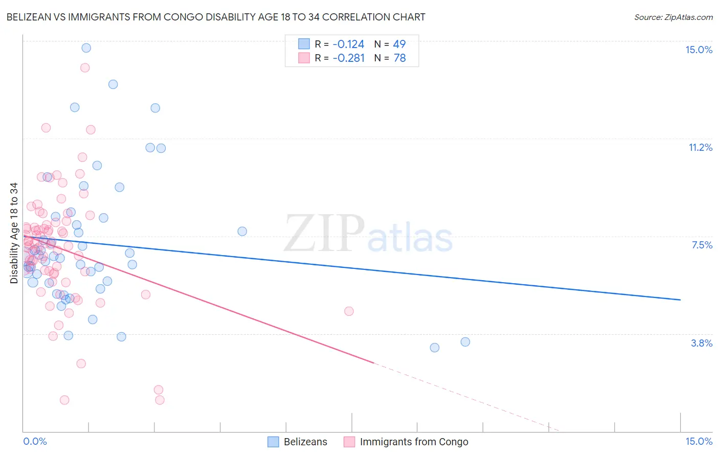 Belizean vs Immigrants from Congo Disability Age 18 to 34
