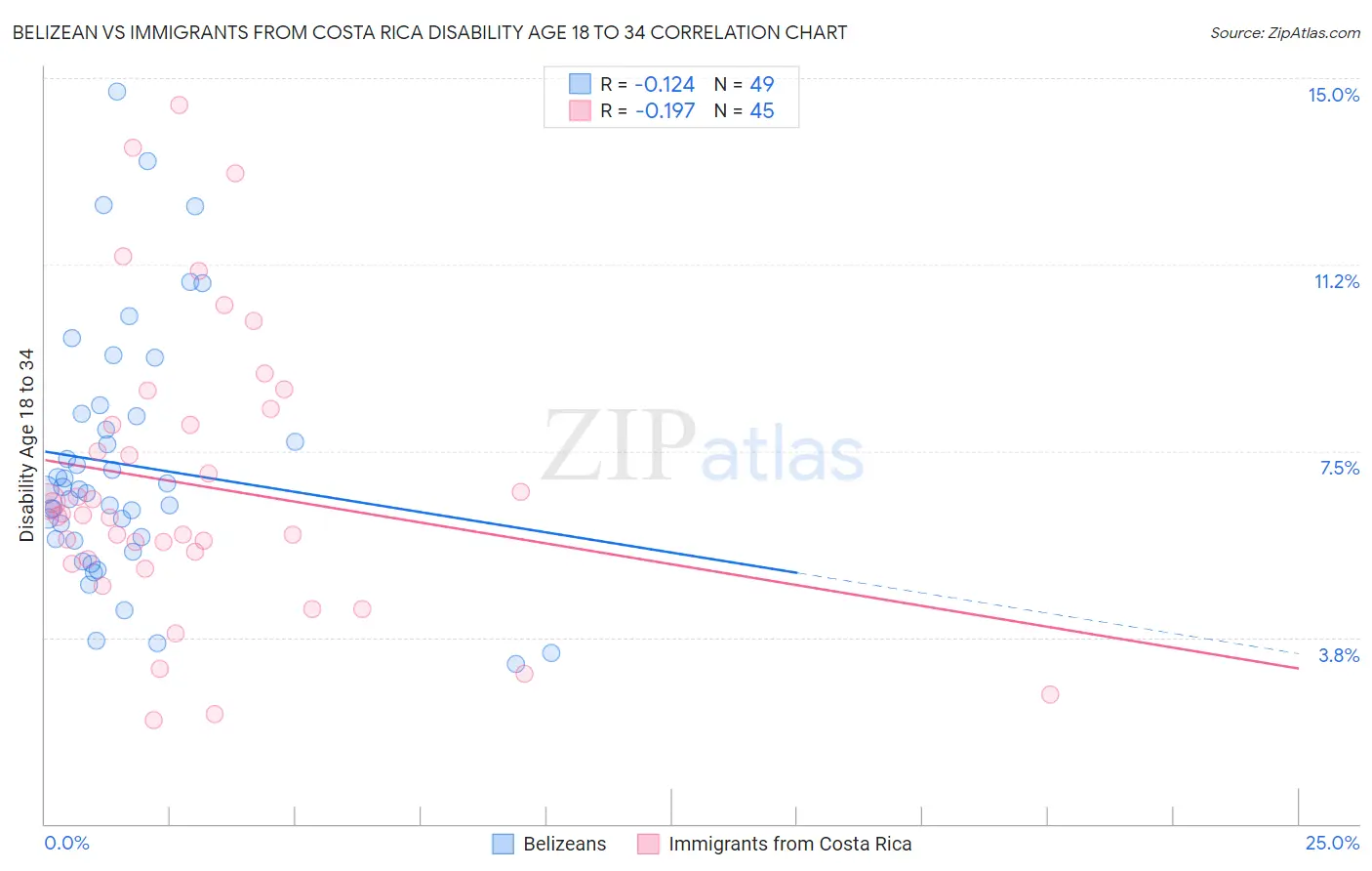 Belizean vs Immigrants from Costa Rica Disability Age 18 to 34