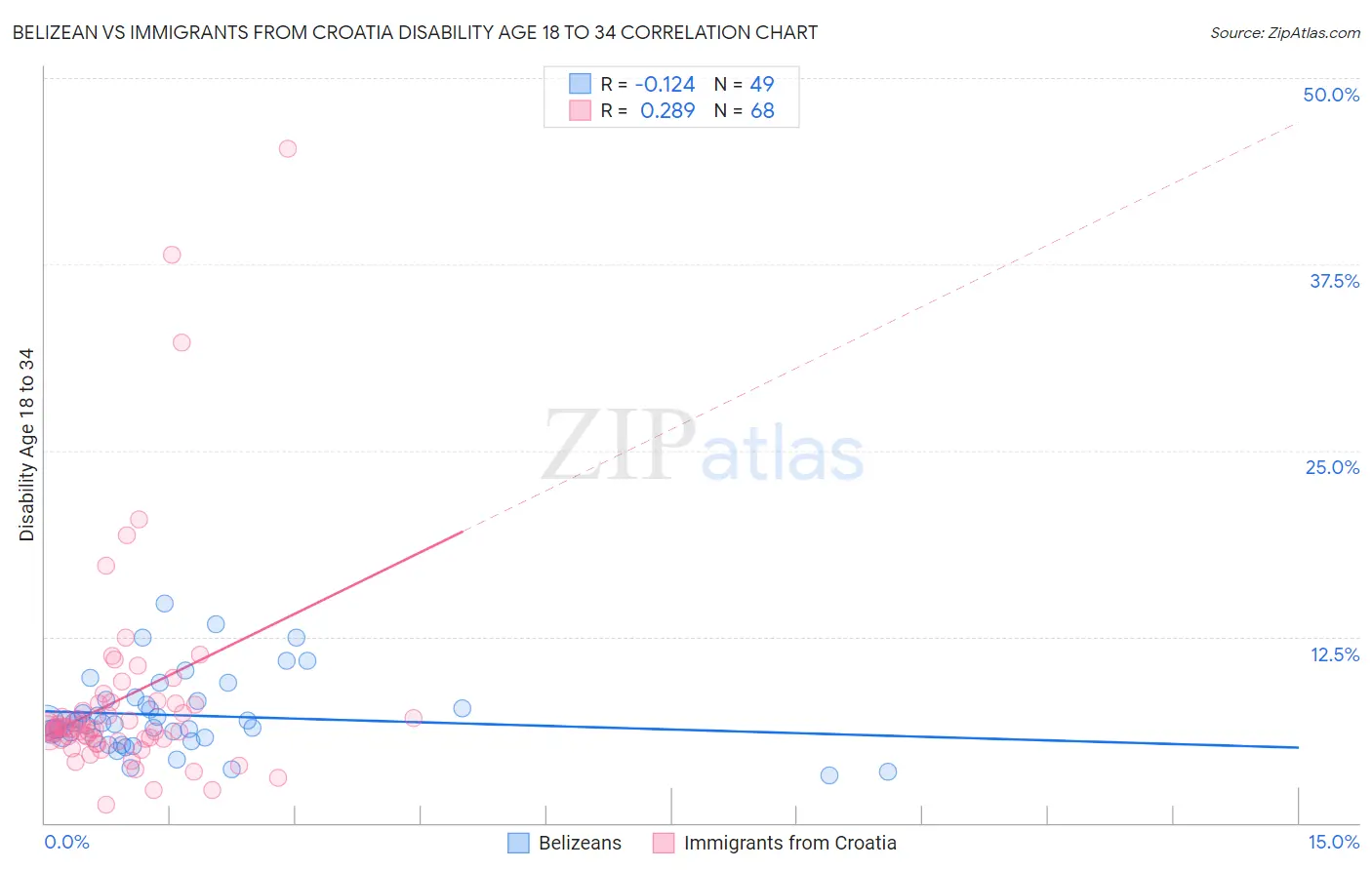 Belizean vs Immigrants from Croatia Disability Age 18 to 34
