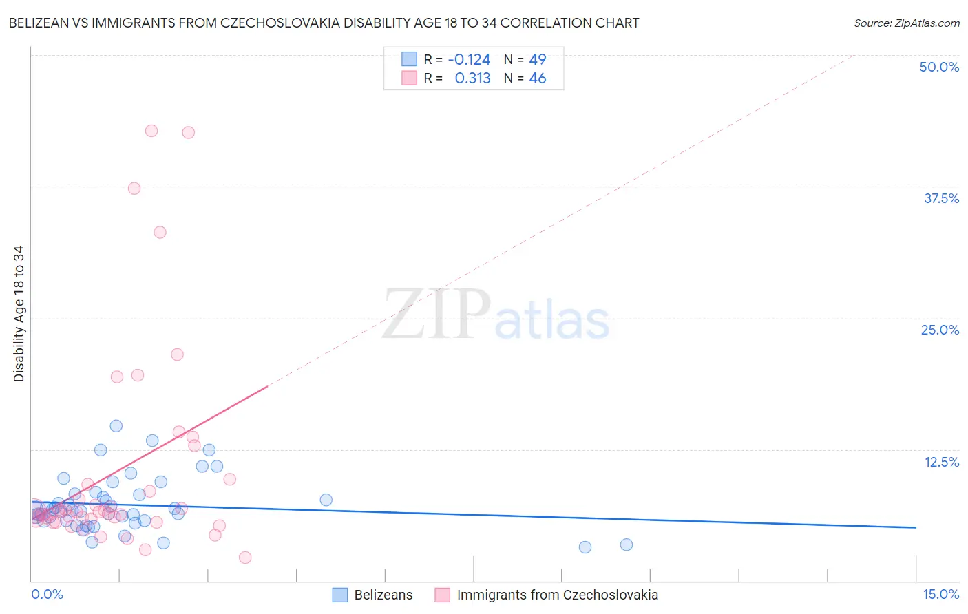 Belizean vs Immigrants from Czechoslovakia Disability Age 18 to 34