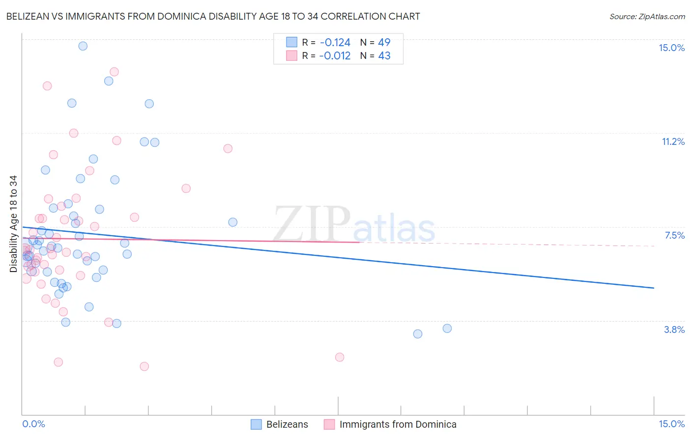 Belizean vs Immigrants from Dominica Disability Age 18 to 34