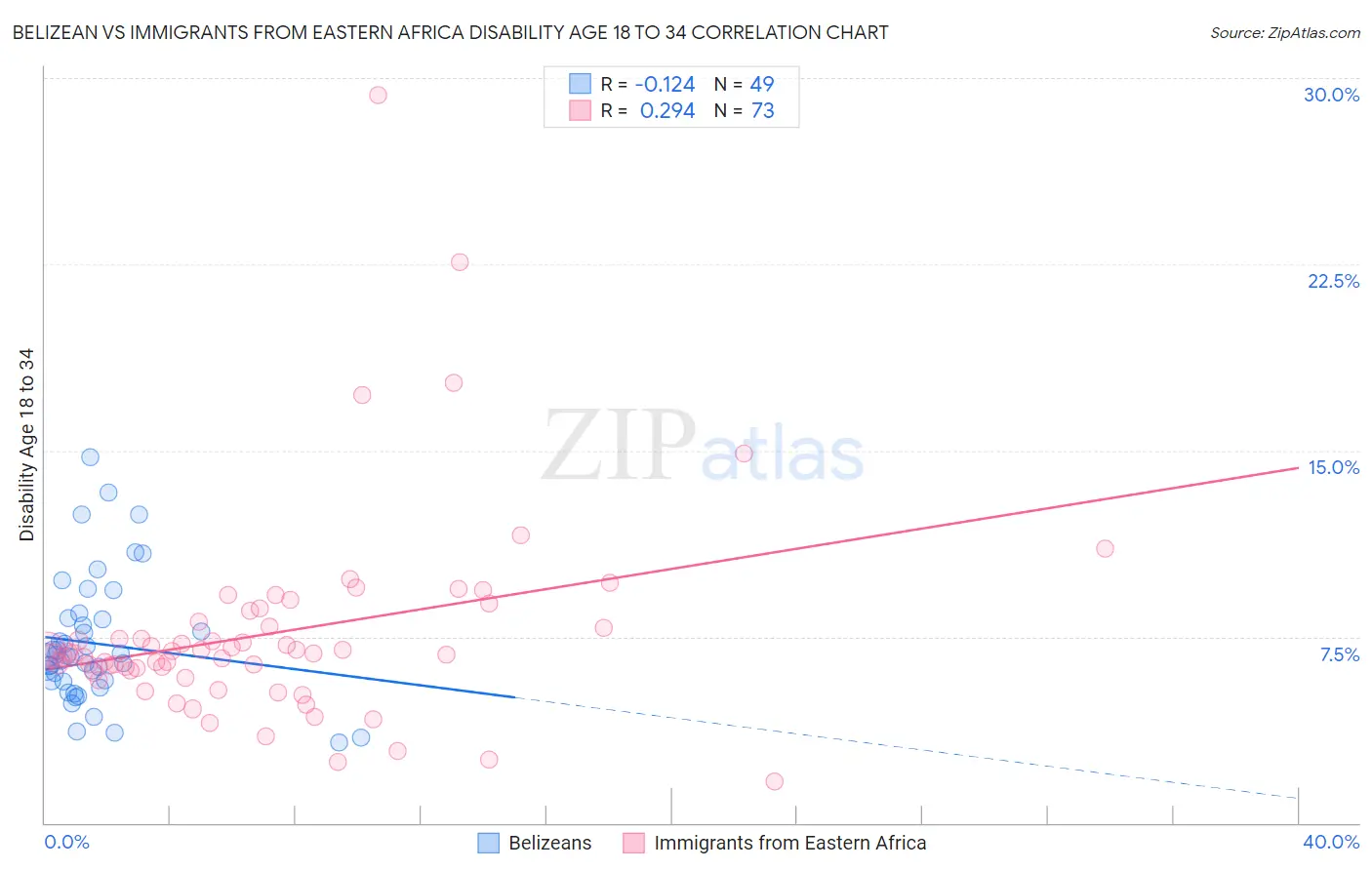 Belizean vs Immigrants from Eastern Africa Disability Age 18 to 34