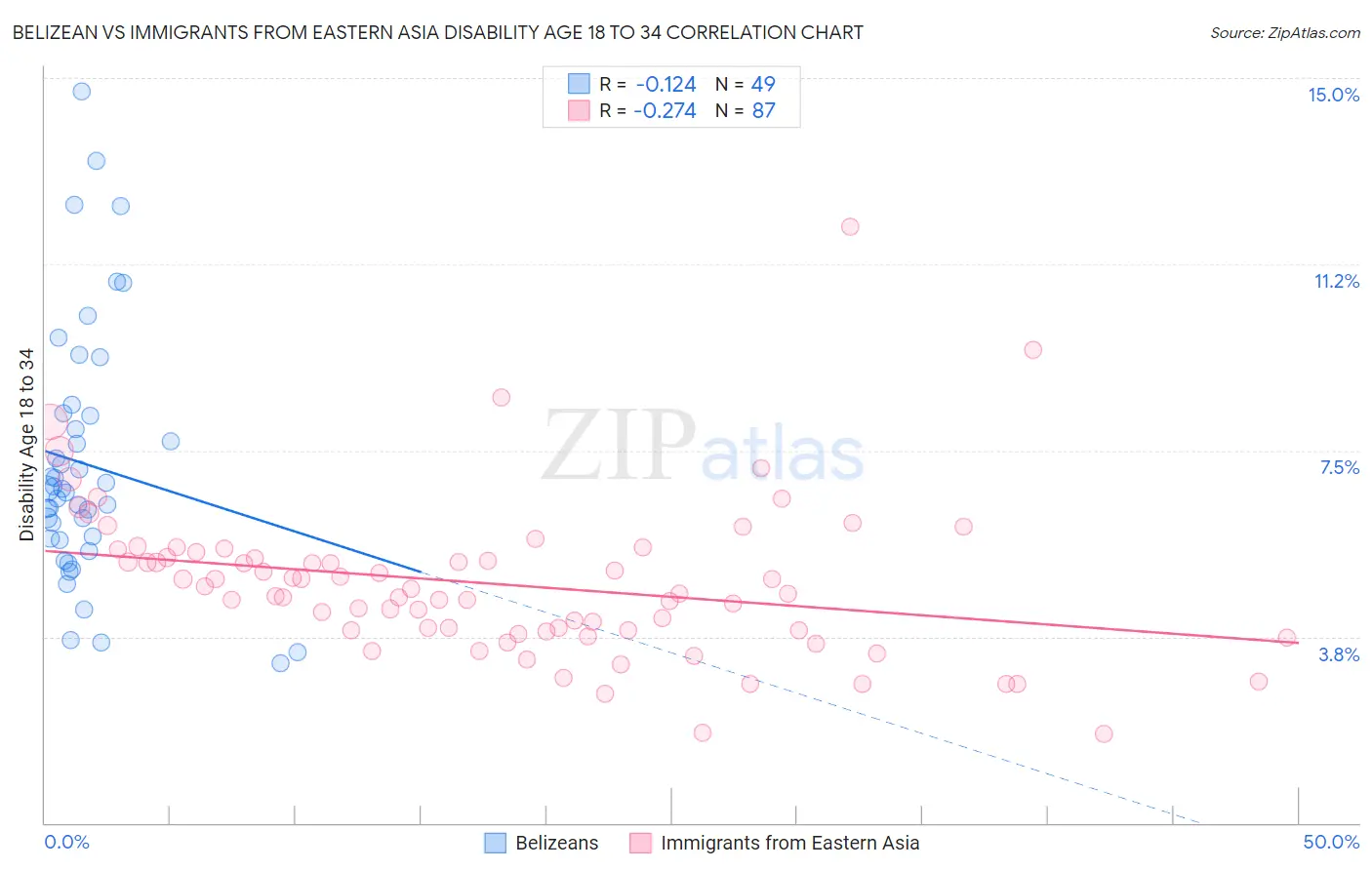 Belizean vs Immigrants from Eastern Asia Disability Age 18 to 34