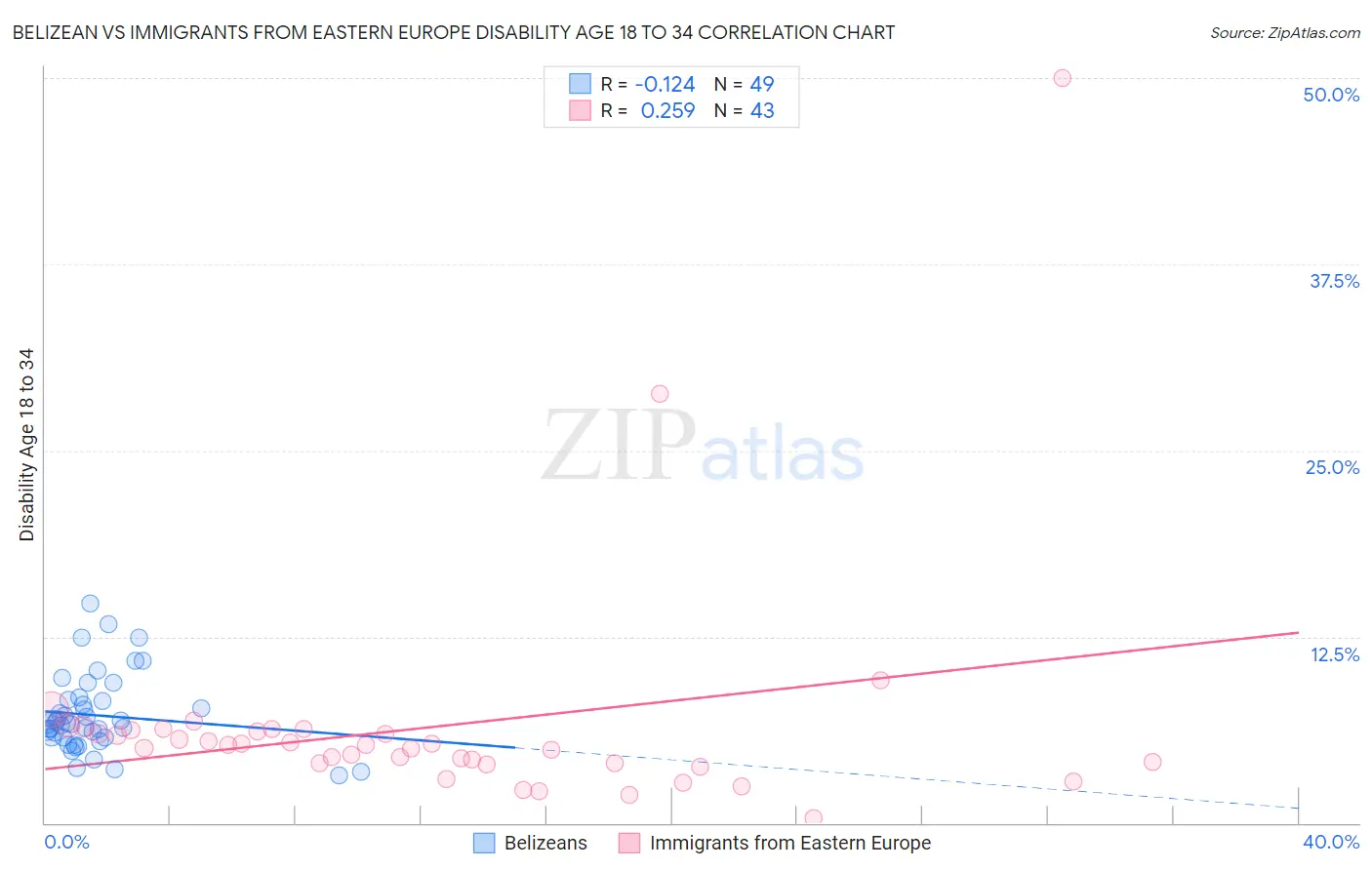 Belizean vs Immigrants from Eastern Europe Disability Age 18 to 34