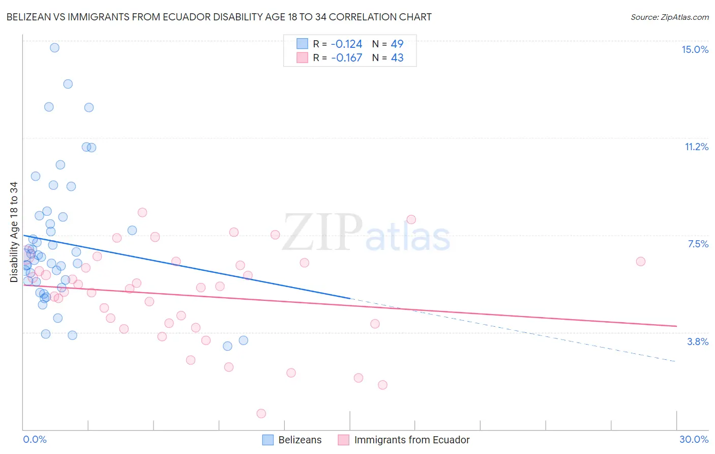 Belizean vs Immigrants from Ecuador Disability Age 18 to 34