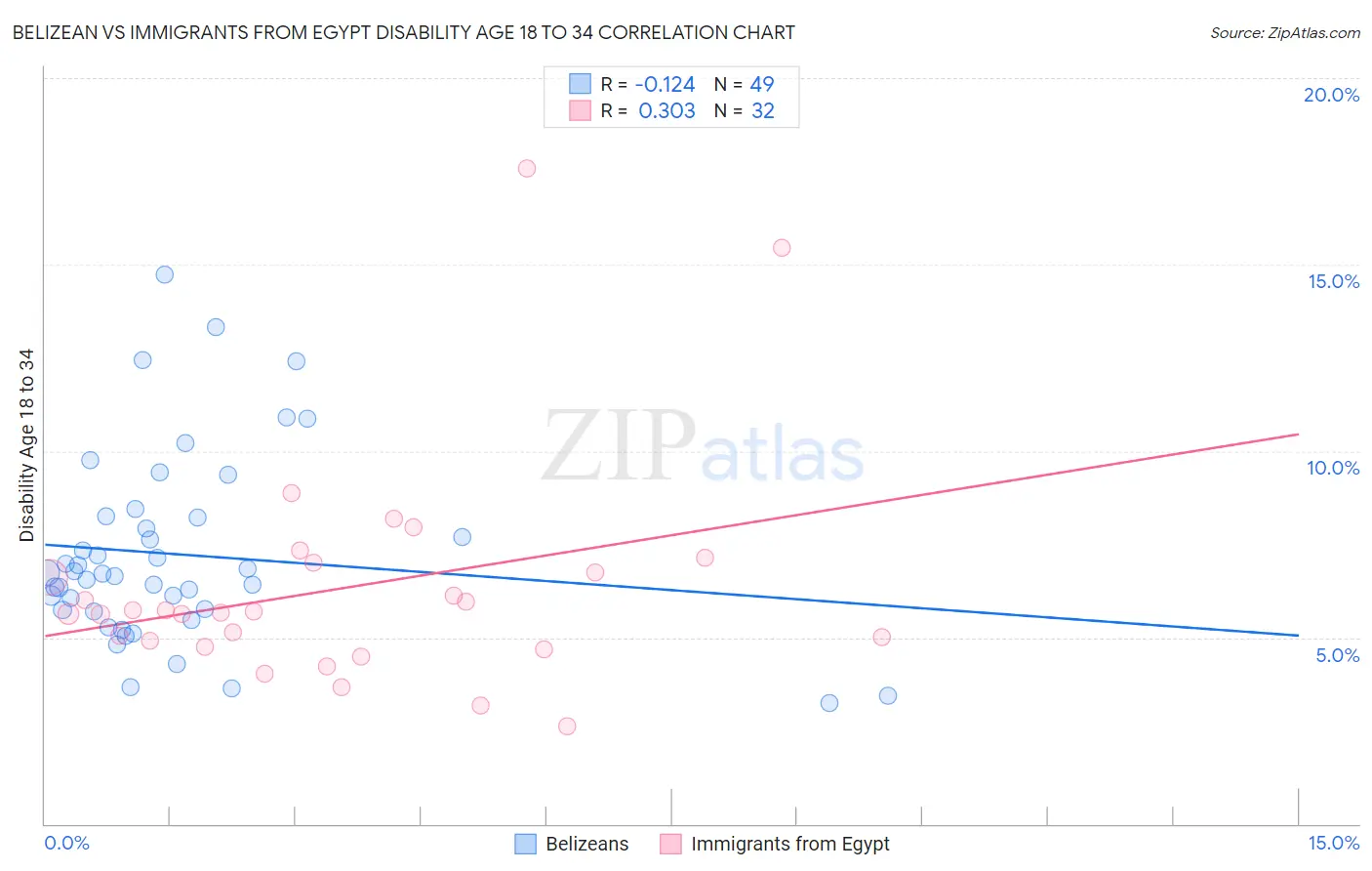 Belizean vs Immigrants from Egypt Disability Age 18 to 34