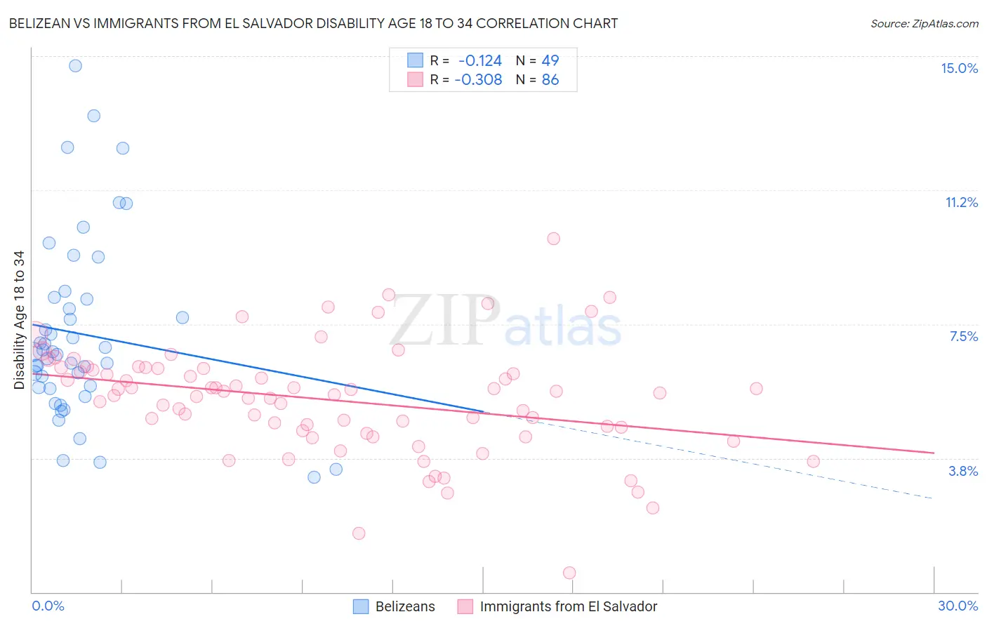 Belizean vs Immigrants from El Salvador Disability Age 18 to 34