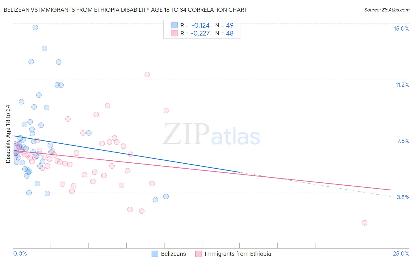 Belizean vs Immigrants from Ethiopia Disability Age 18 to 34