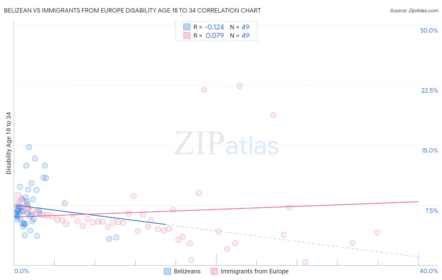 Belizean vs Immigrants from Europe Disability Age 18 to 34