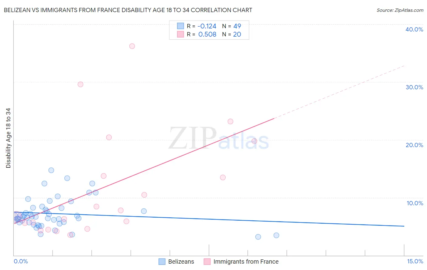 Belizean vs Immigrants from France Disability Age 18 to 34