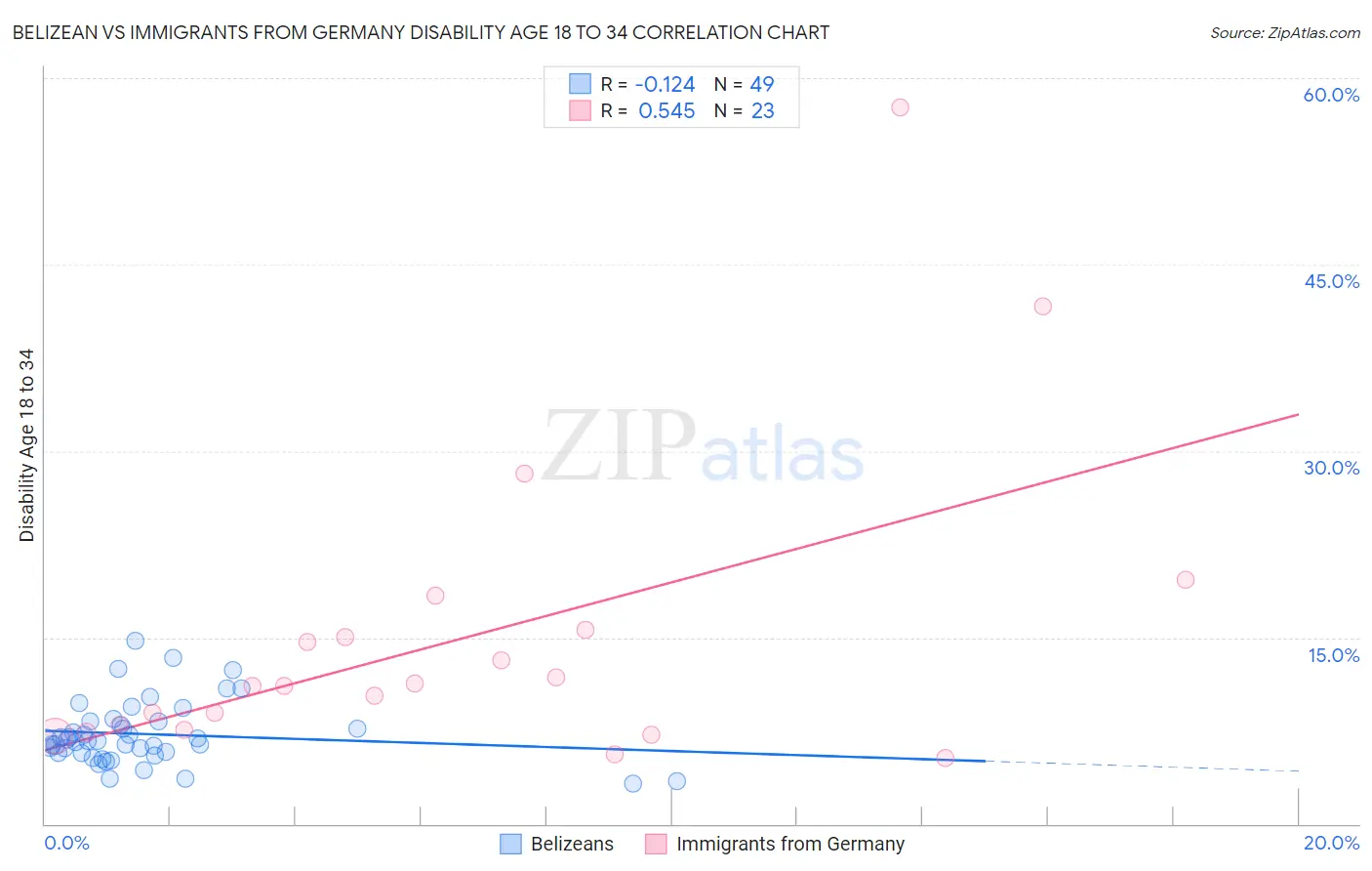 Belizean vs Immigrants from Germany Disability Age 18 to 34