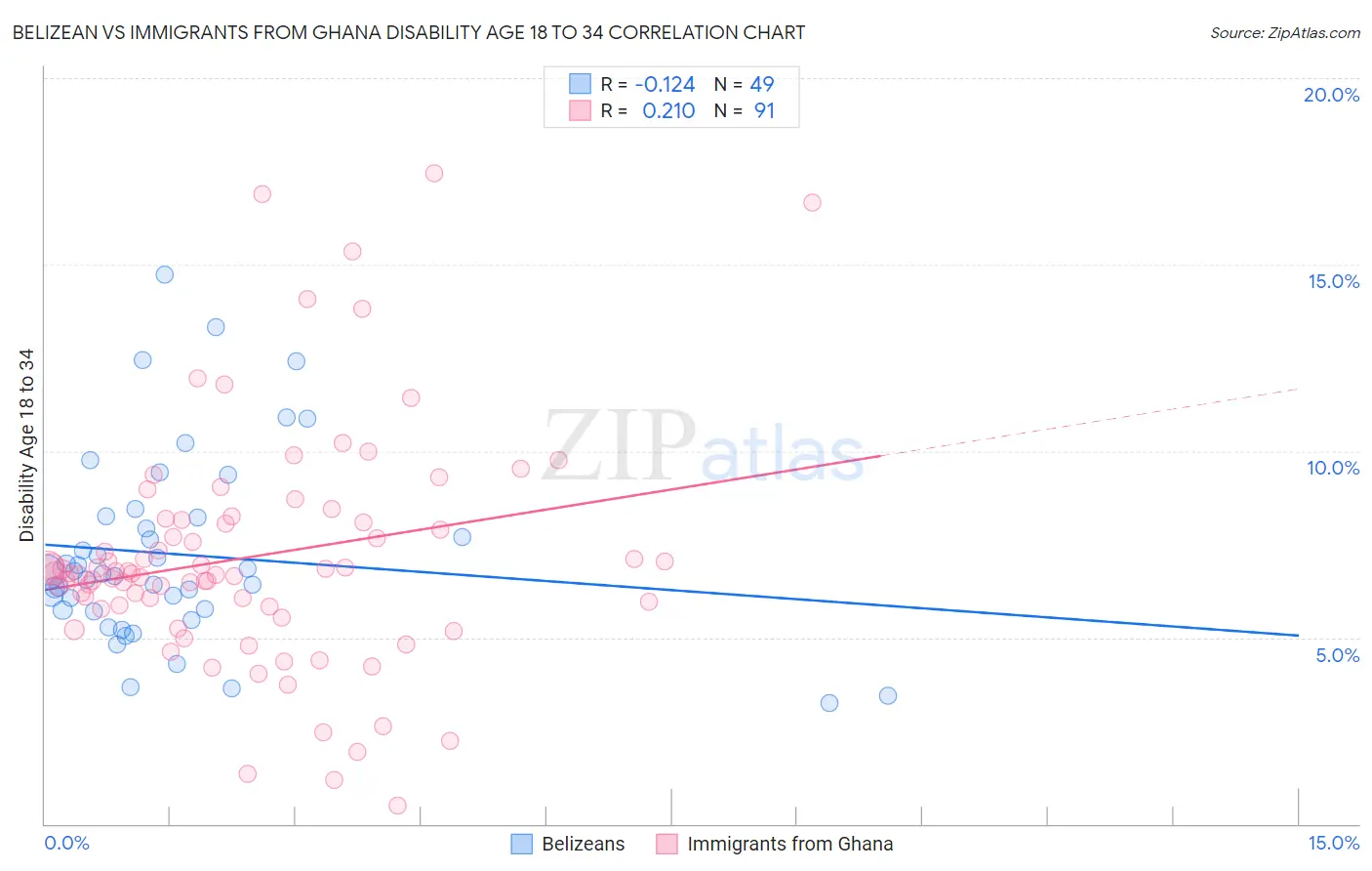 Belizean vs Immigrants from Ghana Disability Age 18 to 34
