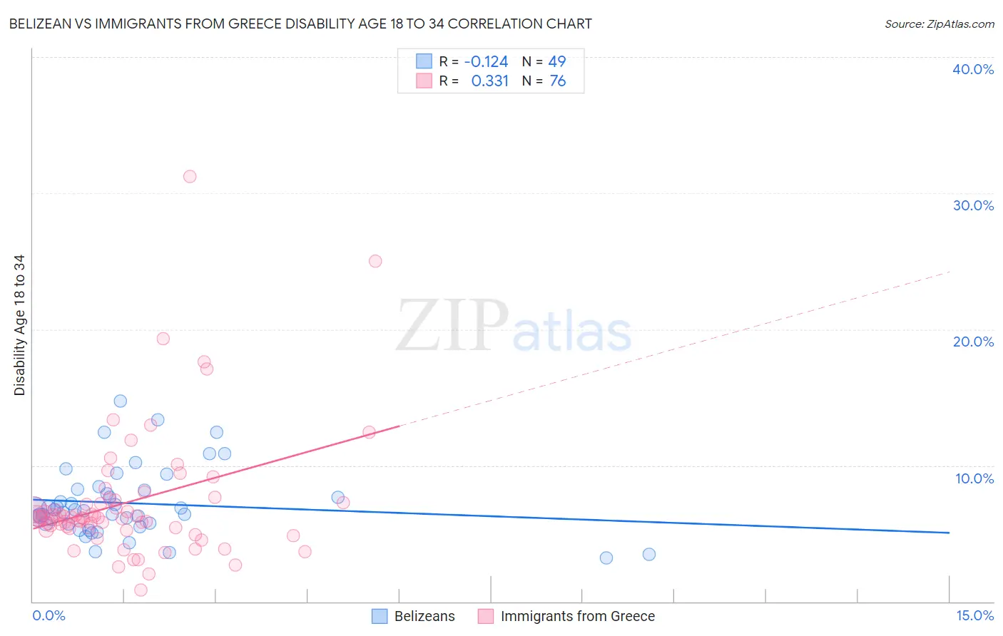 Belizean vs Immigrants from Greece Disability Age 18 to 34