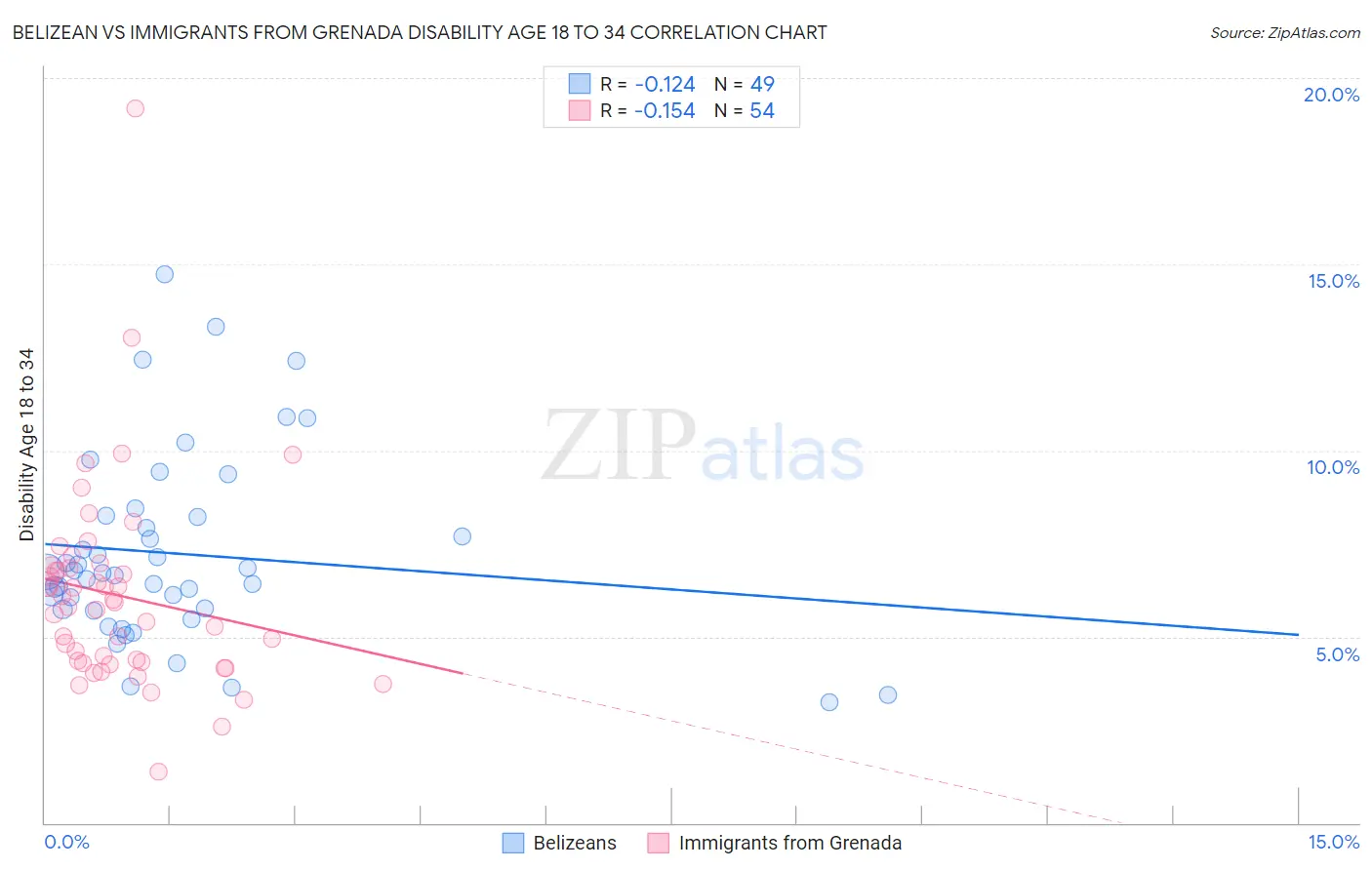 Belizean vs Immigrants from Grenada Disability Age 18 to 34
