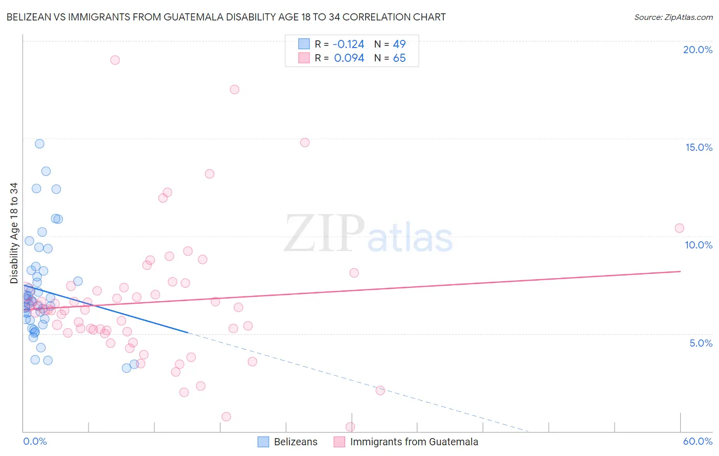 Belizean vs Immigrants from Guatemala Disability Age 18 to 34