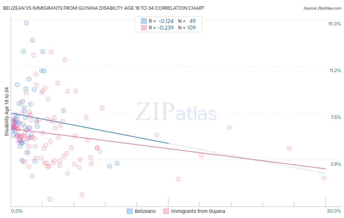 Belizean vs Immigrants from Guyana Disability Age 18 to 34