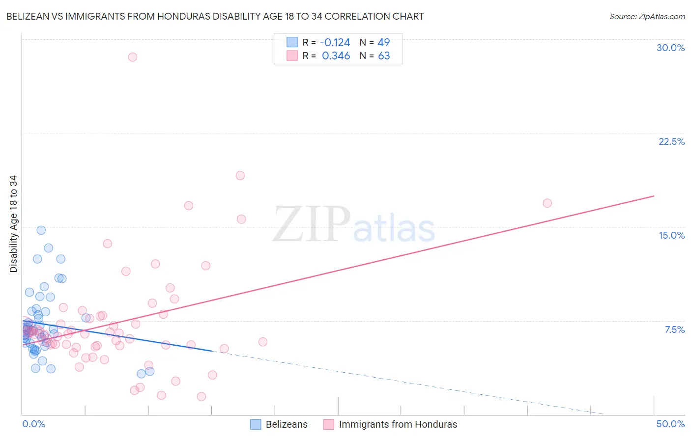 Belizean vs Immigrants from Honduras Disability Age 18 to 34