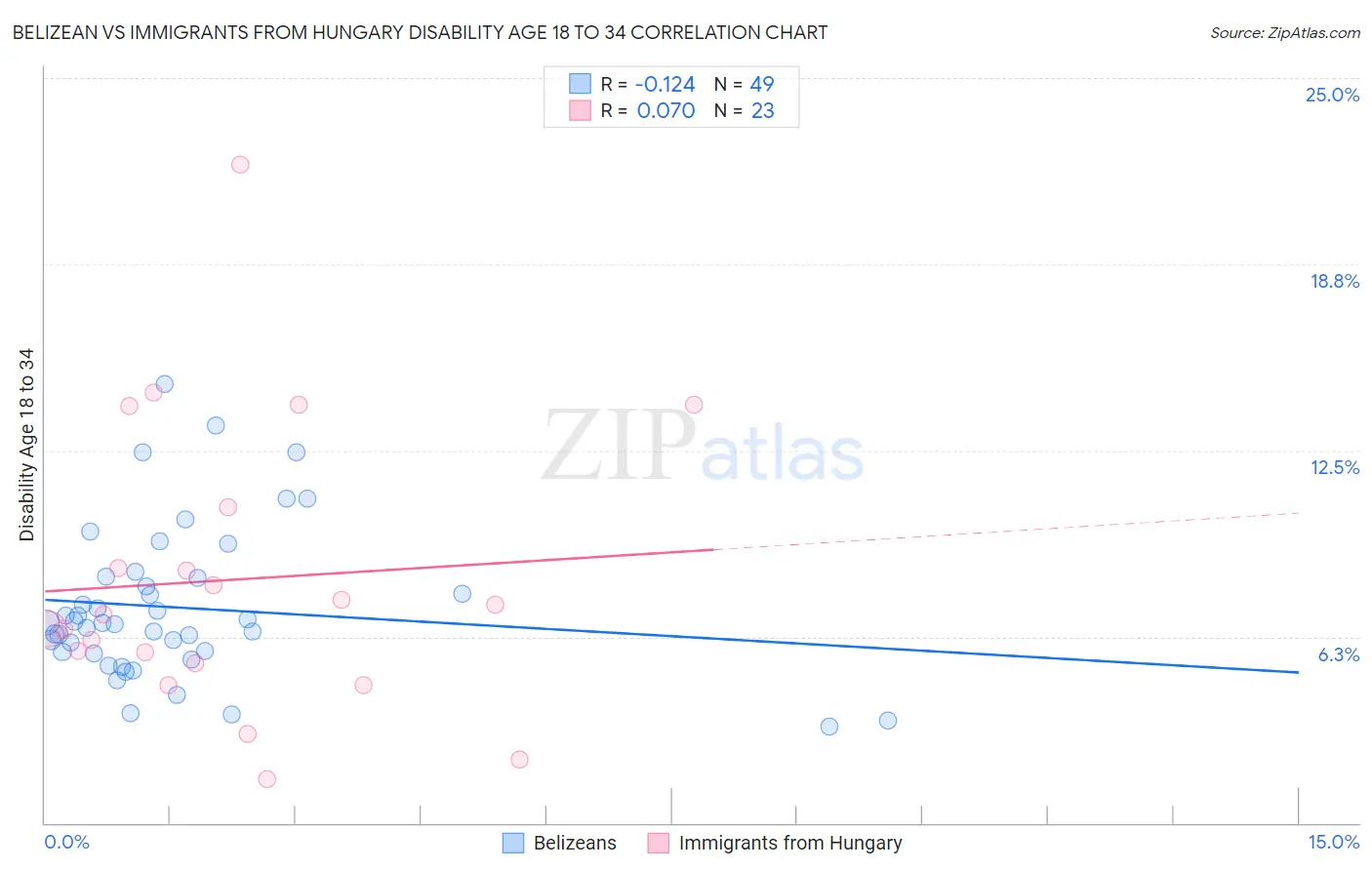 Belizean vs Immigrants from Hungary Disability Age 18 to 34