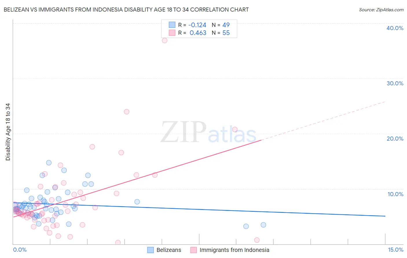 Belizean vs Immigrants from Indonesia Disability Age 18 to 34