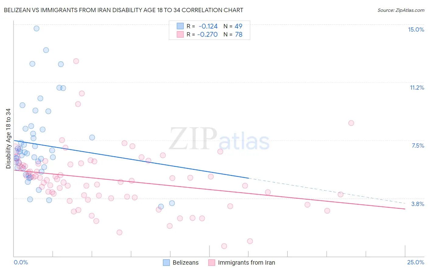 Belizean vs Immigrants from Iran Disability Age 18 to 34