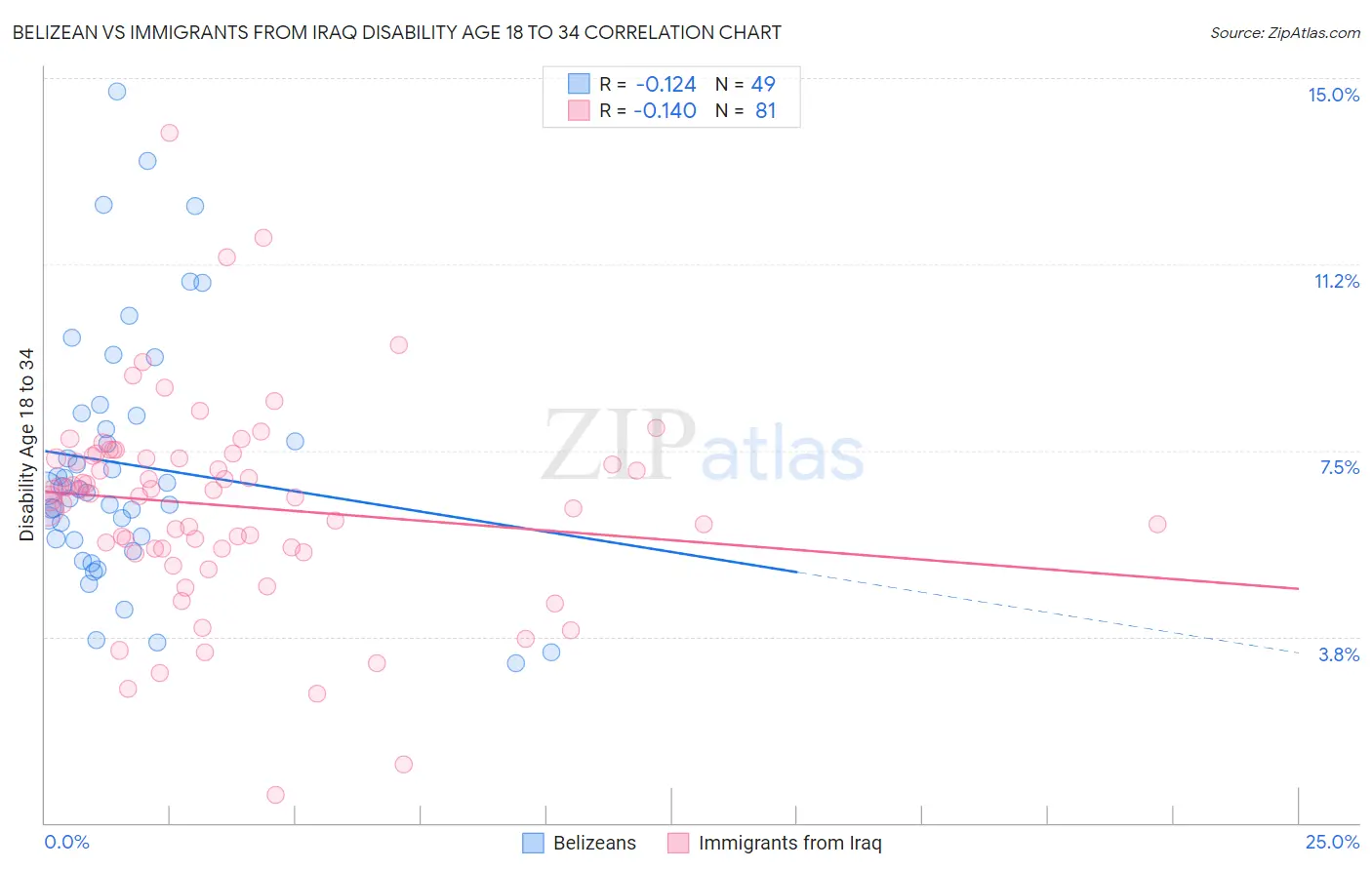 Belizean vs Immigrants from Iraq Disability Age 18 to 34