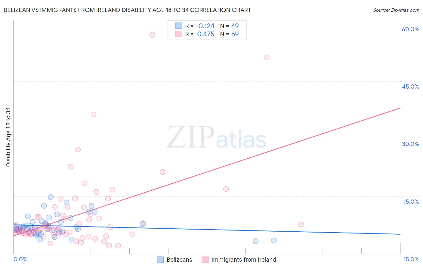 Belizean vs Immigrants from Ireland Disability Age 18 to 34