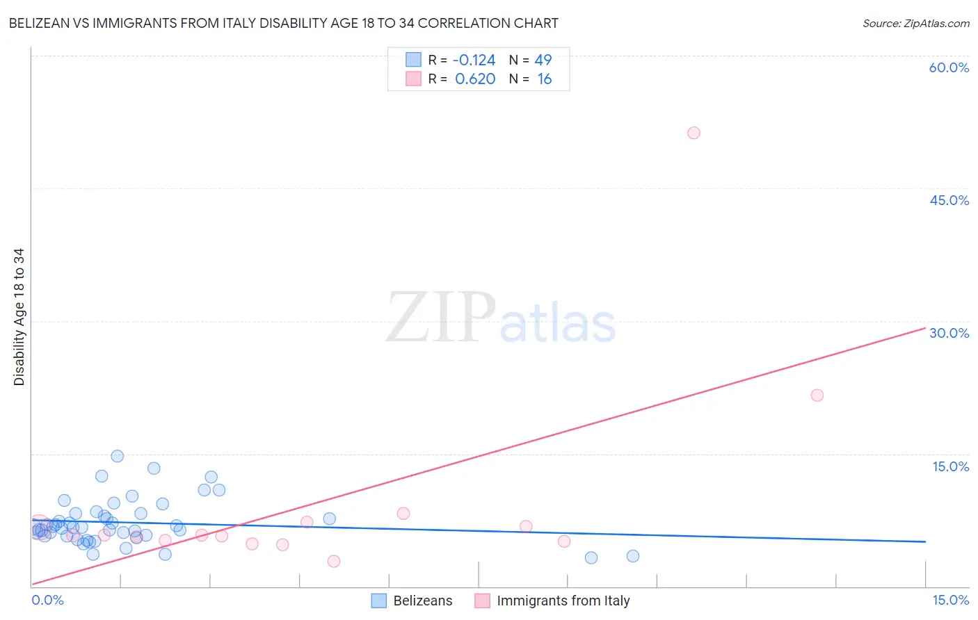 Belizean vs Immigrants from Italy Disability Age 18 to 34