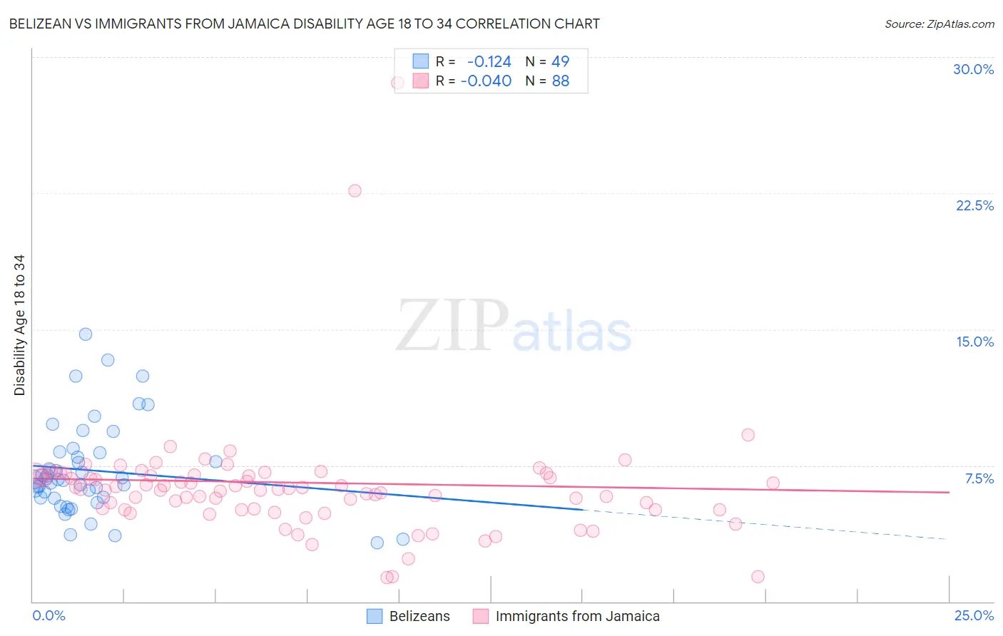 Belizean vs Immigrants from Jamaica Disability Age 18 to 34