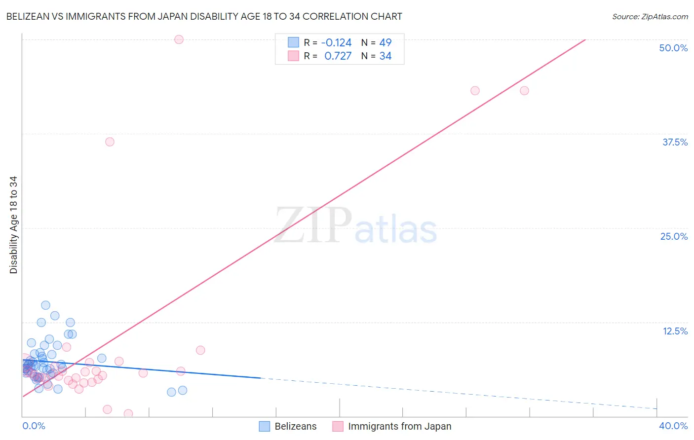 Belizean vs Immigrants from Japan Disability Age 18 to 34