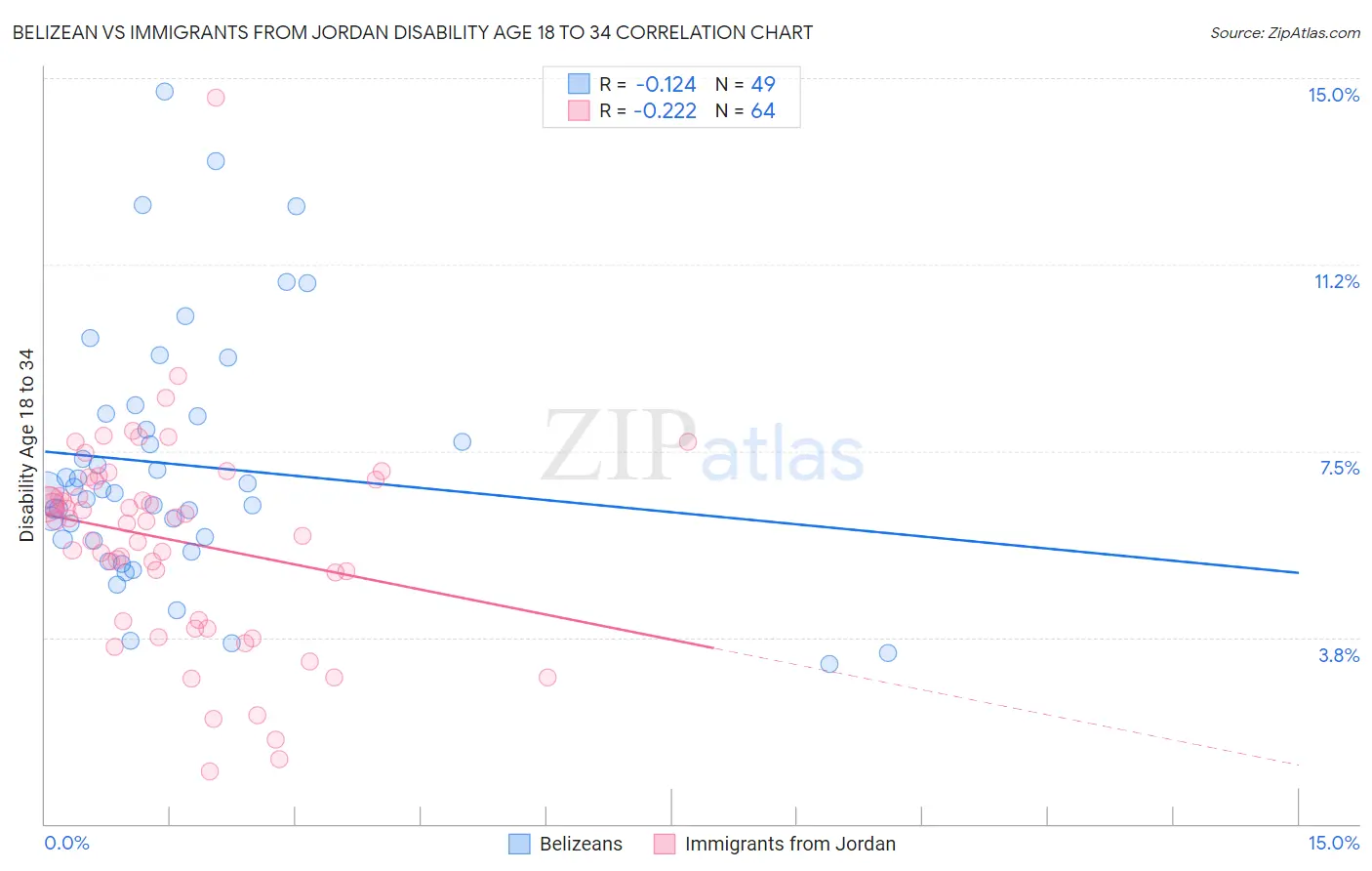 Belizean vs Immigrants from Jordan Disability Age 18 to 34
